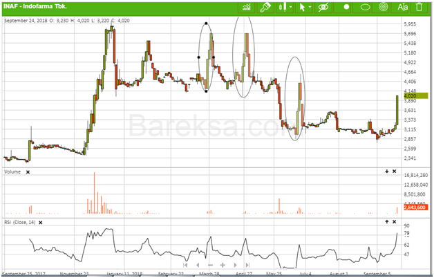 IHSG Meroket Tajam! Saham Bank Jadi Kunci