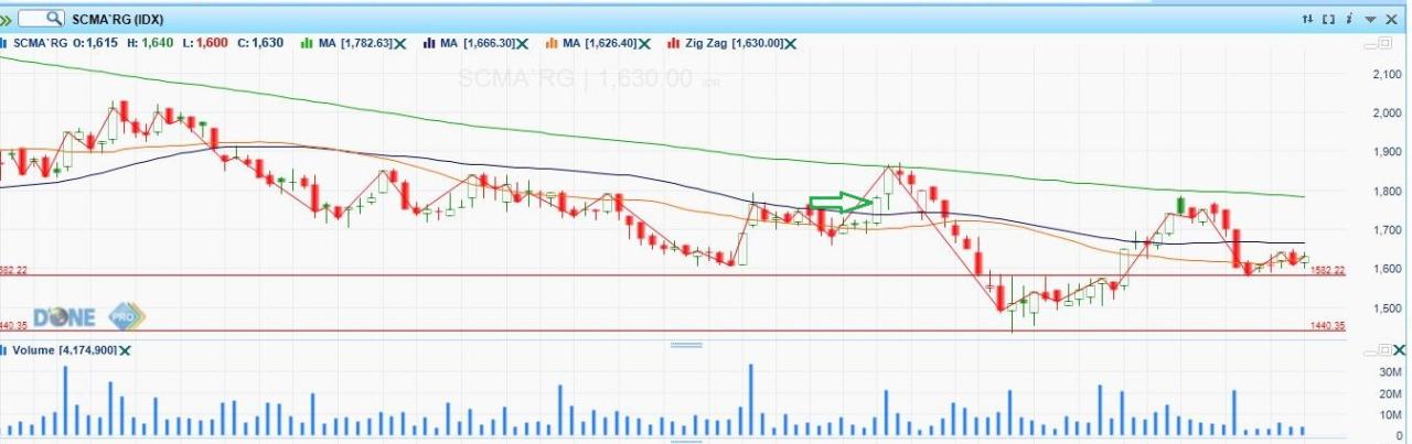 IHSG Melonjak Hijau! Saham Apa yang Naik?