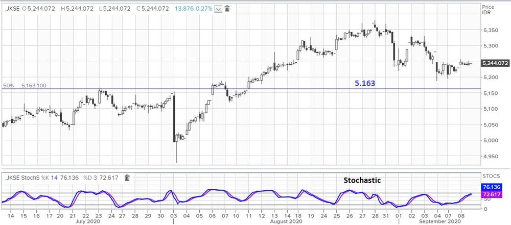 IHSG Menukik ke 6.300? Ini Bocorannya!