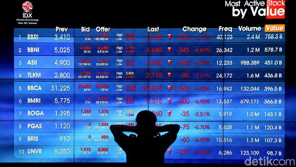 IHSG Ambles Lagi! Apa Penyebabnya?