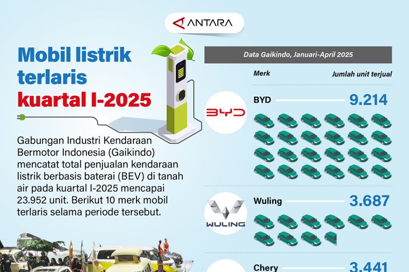 Mobil Listrik Laris Manis! Siapa Rajanya?