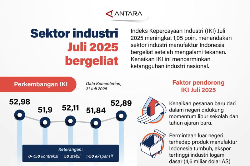 Industri Bangkit! Optimisme Ekonomi Meningkat Tajam