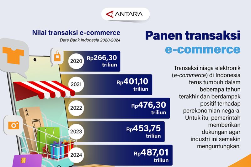 E-commerce RI Panen Cuan! Ekonomi Makin Moncer?